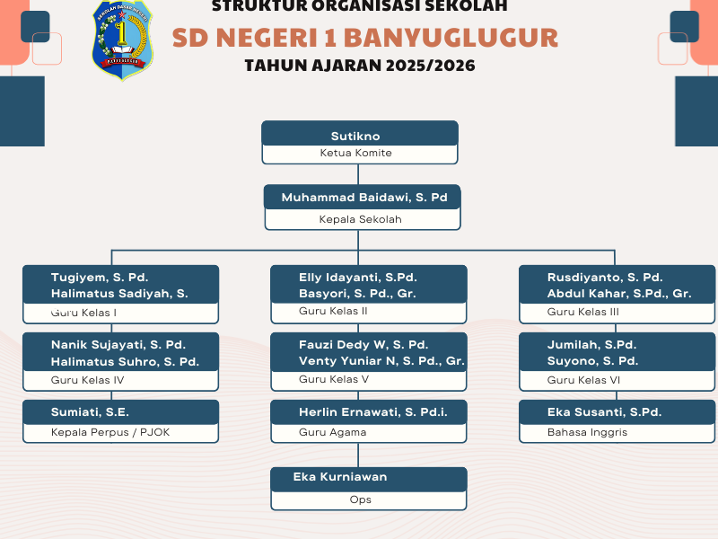 Struktur Organisasi - SD NEGERI 1 BANYUGLUGUR